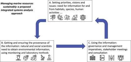 Policy Recommendations for Sustainable Marine Management