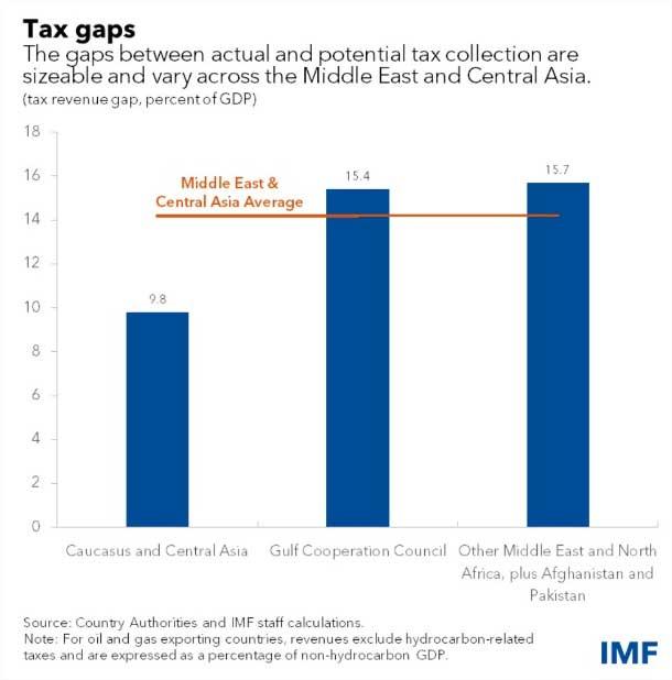 Key Findings on Revenue Collection Gaps and Compliance Issues