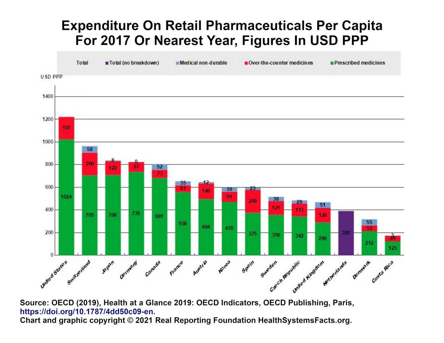 Analysis of the Factors Leading to Declining Pharmaceutical Expenditures