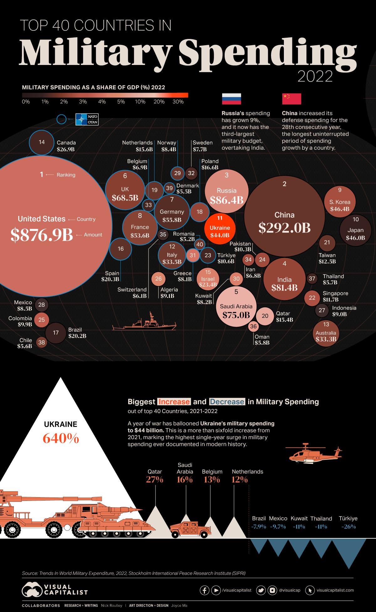 Economic Impact of Increased defense Budgets on Denmarks Economy