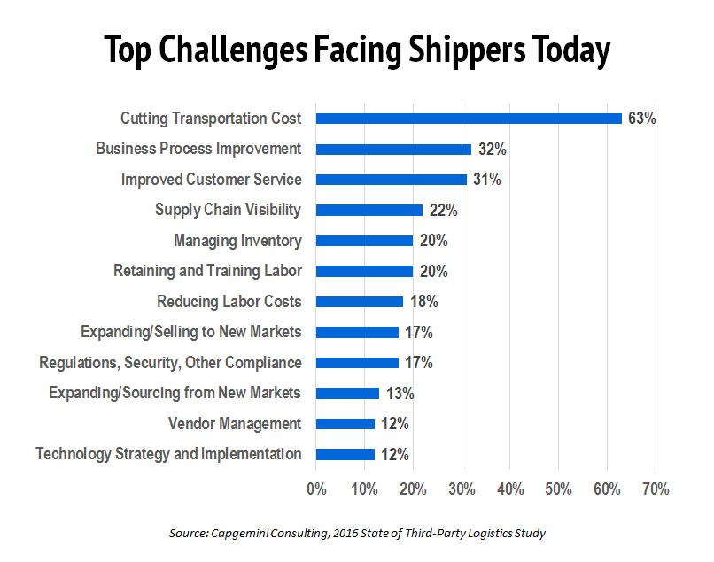 Logistical challenges and Solutions for Attendees