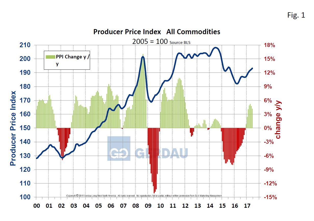 Factors ⁢Driving the Rise ⁢in‌ Producer Prices