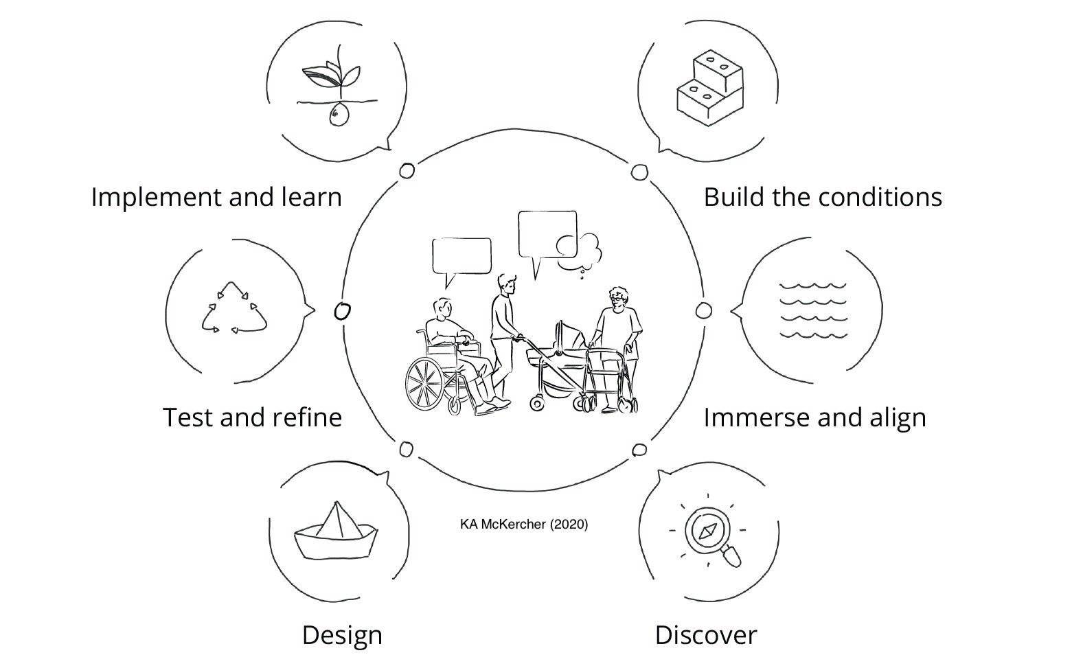 Understanding the Context: ‍the Role of Co-design in Development Initiatives