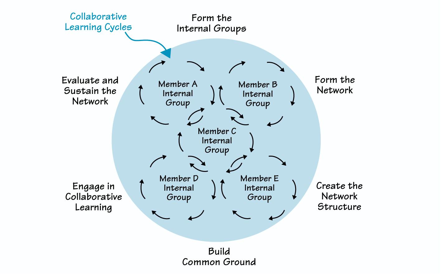 Building Collaborative Networks Among Austrian Winemakers