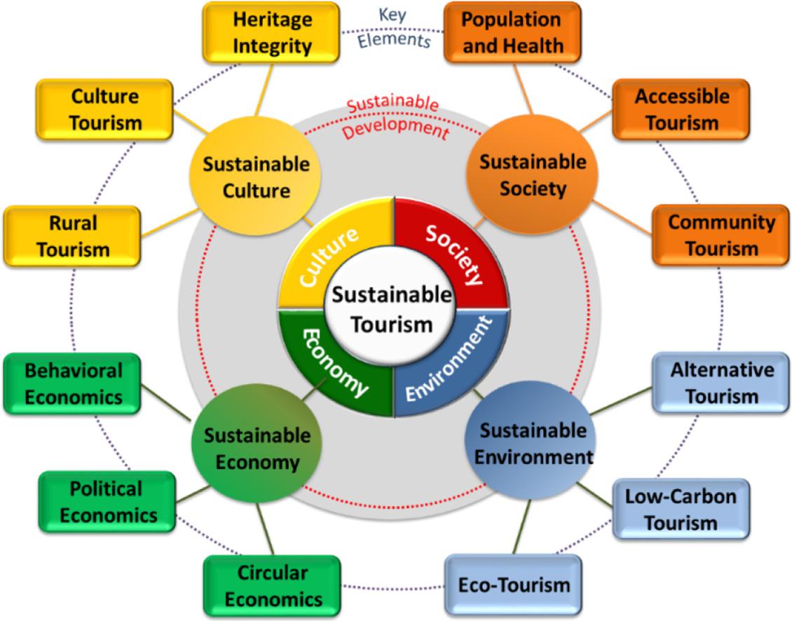 Sustainable Tourism Practices: Balancing Nature and Economy