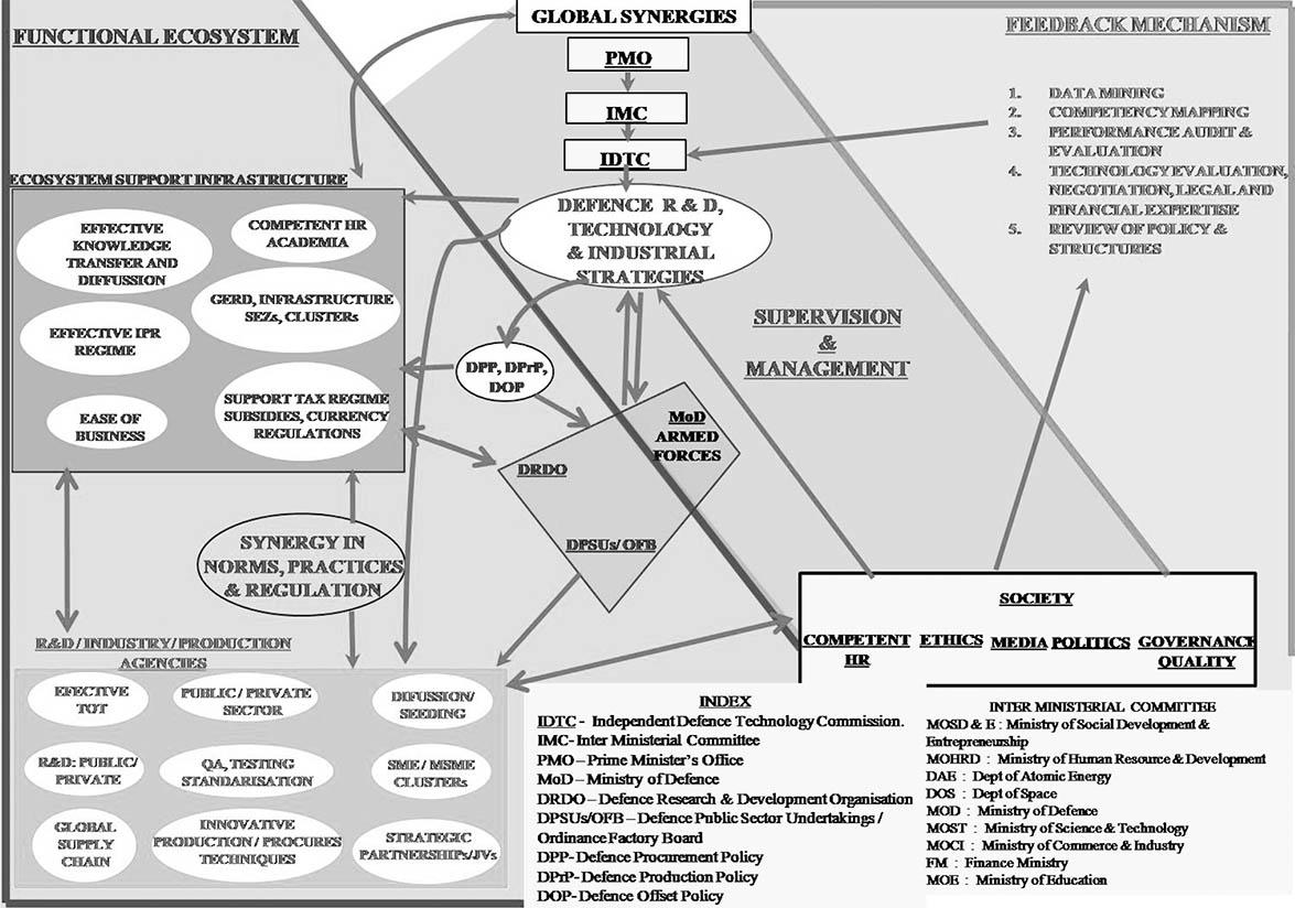 Recommendations for Strengthening Defence Tech Ecosystem in Estonia