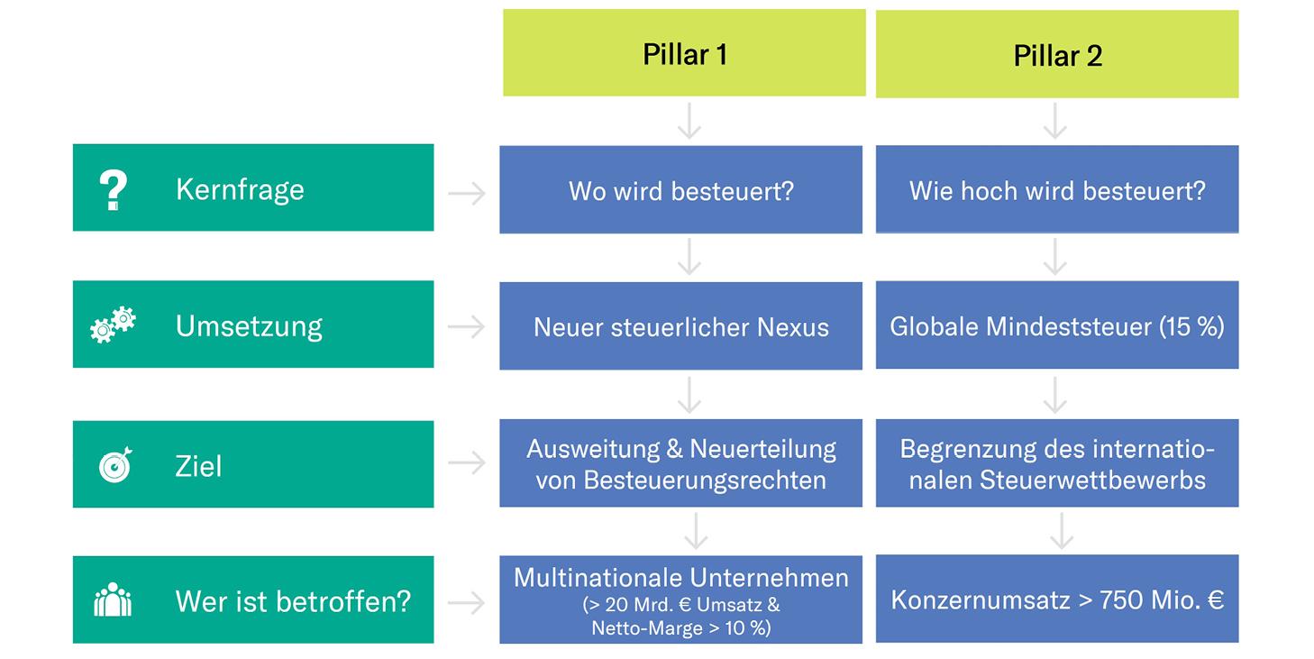 Impact of Pillar Two on Local Businesses and Tax Competitiveness