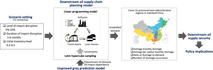 Impact of Disrupted oil Supply on Czech Energy Security