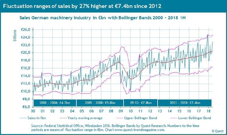 Key Sectors Driving Yearly Production Increases