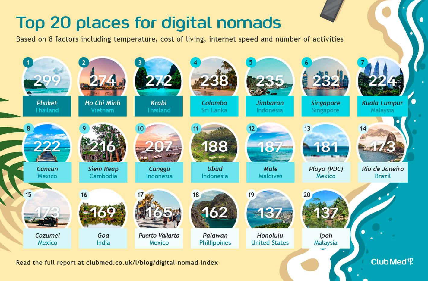 Exploring⁢ Cultural⁢ Richness and Diversity in ⁢Top digital Nomad Destinations