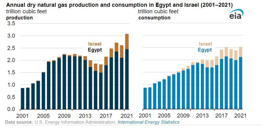 Future Prospects for Energy Production and Investment in the Eastern Mediterranean