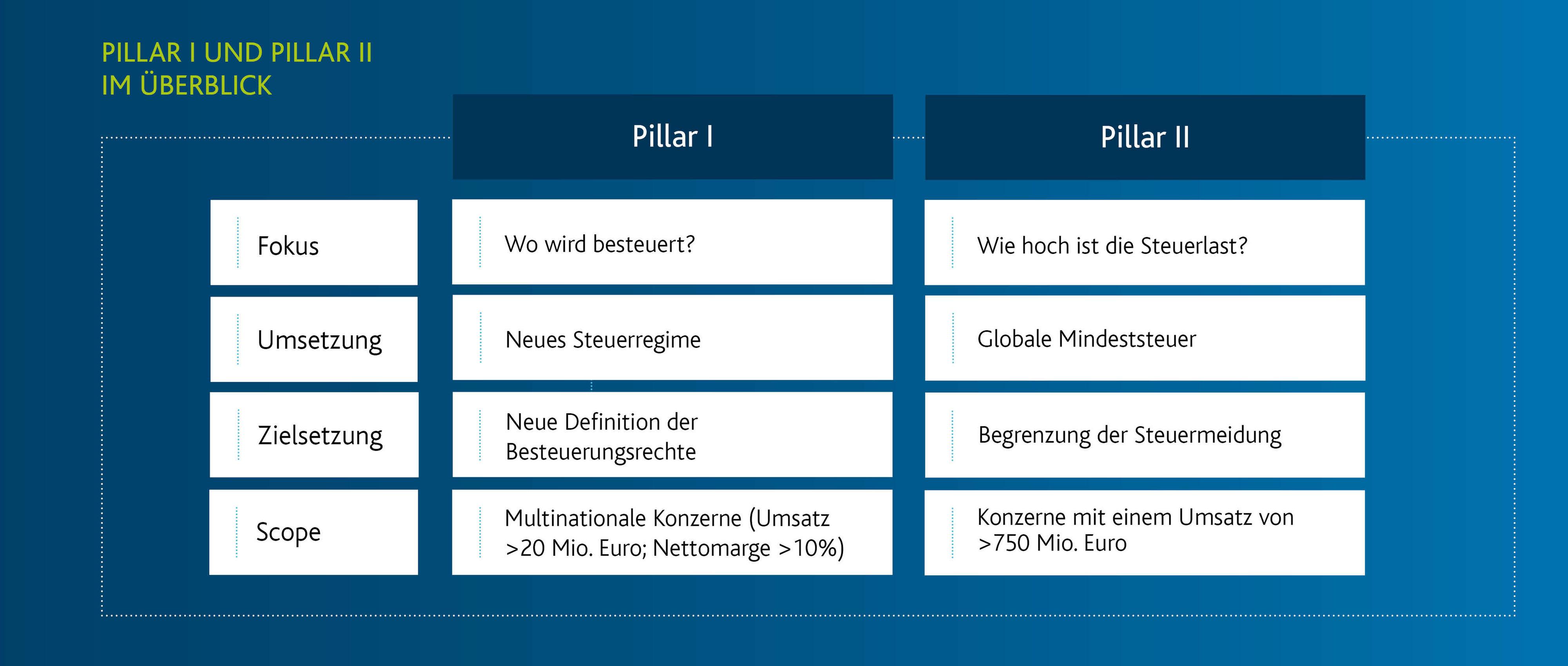 Pillar Two Framework Overview and Its Implications for the isle of Man