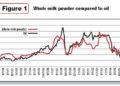 Soaring Dairy and Egg Prices: Albania Ranks Among Europe’s Fastest Growing Markets in 2024