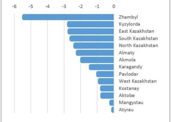 Kazakhstan Sees Record Drop in Emigration During Early 2025