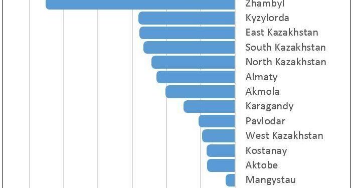 Kazakhstan Sees Record Drop in Emigration During Early 2025
