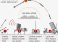 Romania Set to Become Europe’s First Country to Acquire the Iron Dome Air Defense System