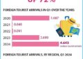 Foreign tourist arrivals to Slovenia up 11% y/y in H1 – SeeNews
