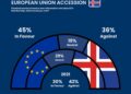Iceland’s confusing upcoming referendum on relations with EU – EUobserver