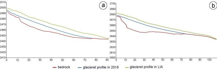 FIGURE 2 Post-LIA climatic conditions in Svalbard. Grey line indicates… – researchgate.net