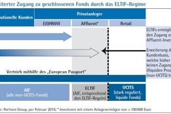 ELTIFs and private assets encompassed by Funds Europe Luxembourg conference – Funds Europe