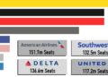 Major US airline could fly to Malta in 2026 if country wins poll – Times of Malta