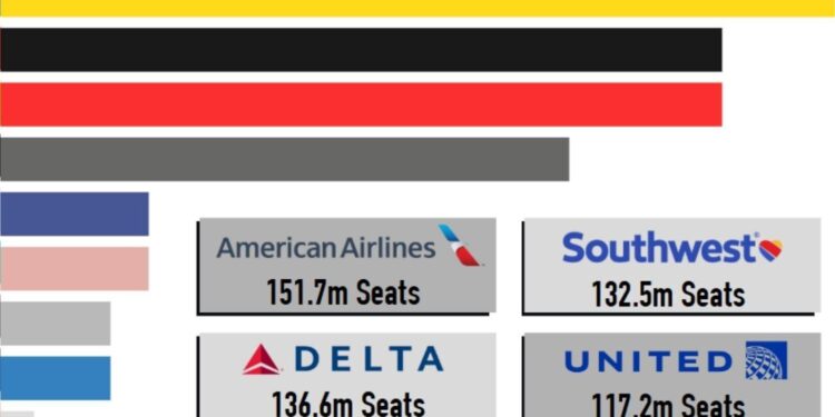 Major US airline could fly to Malta in 2026 if country wins poll – Times of Malta