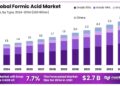 UK’s Formic Acid Market to Exhibit Moderate Growth with +1.9% CAGR through 2035 – IndexBox