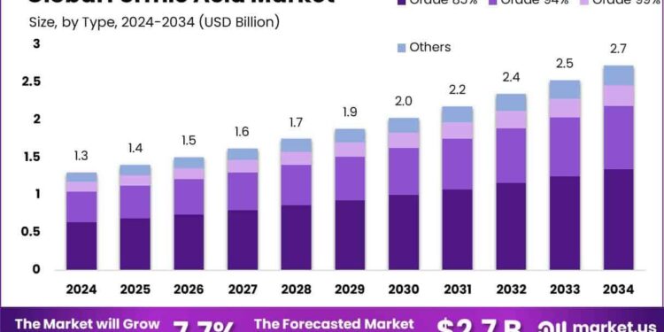 UK’s Formic Acid Market to Exhibit Moderate Growth with +1.9% CAGR through 2035 – IndexBox