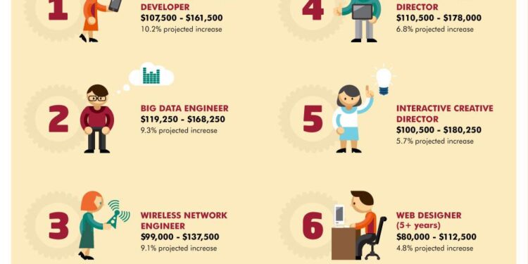Ranking the Top 10 High-Paying Tech Jobs in Andorra – nucamp.co