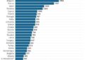 Figures for Kosovo and Bosnia are not available, Albania has the lowest minimum wage in Europe – Gazeta Express
