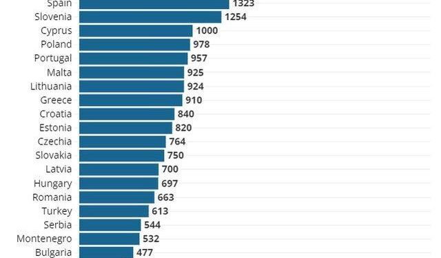 Figures for Kosovo and Bosnia are not available, Albania has the lowest minimum wage in Europe – Gazeta Express