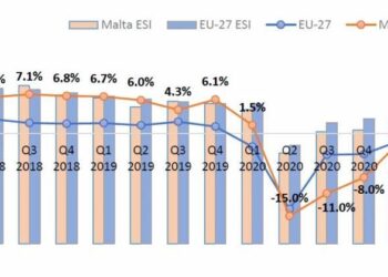 Malta’s economy shows strong growth amid fiscal improvement – Fitch – Investing.com