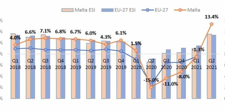 Malta’s economy shows strong growth amid fiscal improvement – Fitch – Investing.com