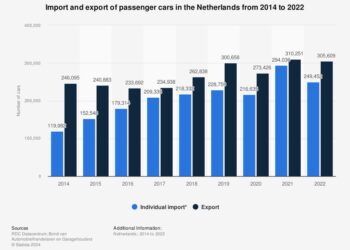 Imports from Netherlands drive growth in Azerbaijan’s bilateral trade – AzerNews