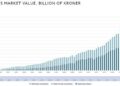 The perils of prosperity: inside Norway’s struggle to spend its €1.7tn oil and gas fund – Monocle