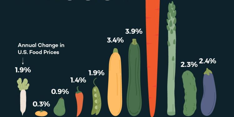 Pellervo: Food prices in Finland to rise slightly next year – Yle