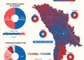Before Moldova vote, anti-LGBTQ+ content spikes online – Context News