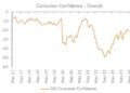Consumer confidence deteriorated in September – Luxembourg Times