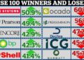 U.K. shares lower at close of trade; Investing.com United Kingdom 100 down 0.48% By Investing.com – Investing.com UK