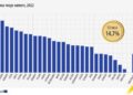 Bulgarian share indices end week in red on Chimimport losses – SeeNews