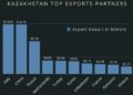 Kazakhstan seeks to widen range of exports to Azerbaijan – qazinform.com