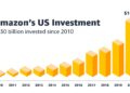 Amazon to invest €1.4B in the Netherlands as part of European expansion push – CryptoRank