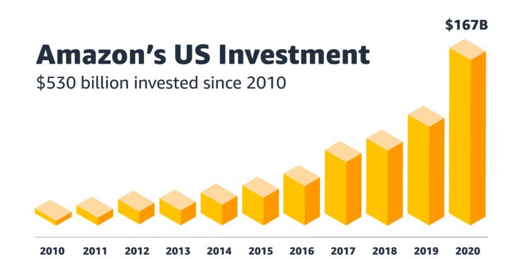 Amazon to invest €1.4B in the Netherlands as part of European expansion push – CryptoRank