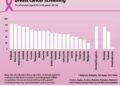 Eurostat: Cyprus second from last in EU for breast cancer screening participation – Parikiaki